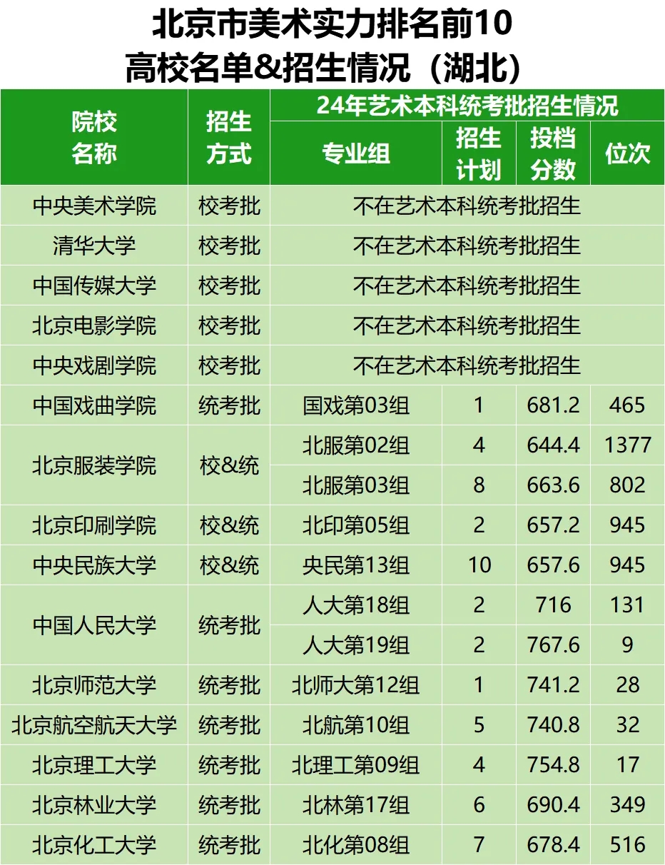 各省市美術(shù)實(shí)力排名前10的高校名單及在湖北招生情況