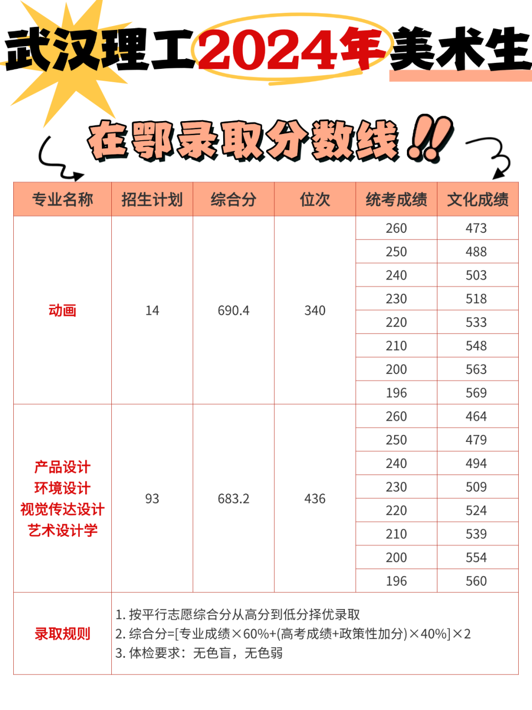 美術(shù)生上武漢理工大學(xué)需要多少分?