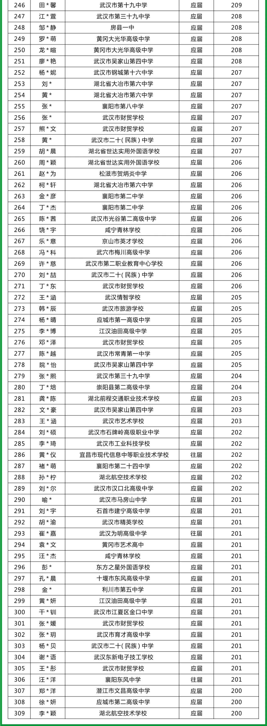 北藝畫室成績公示名單