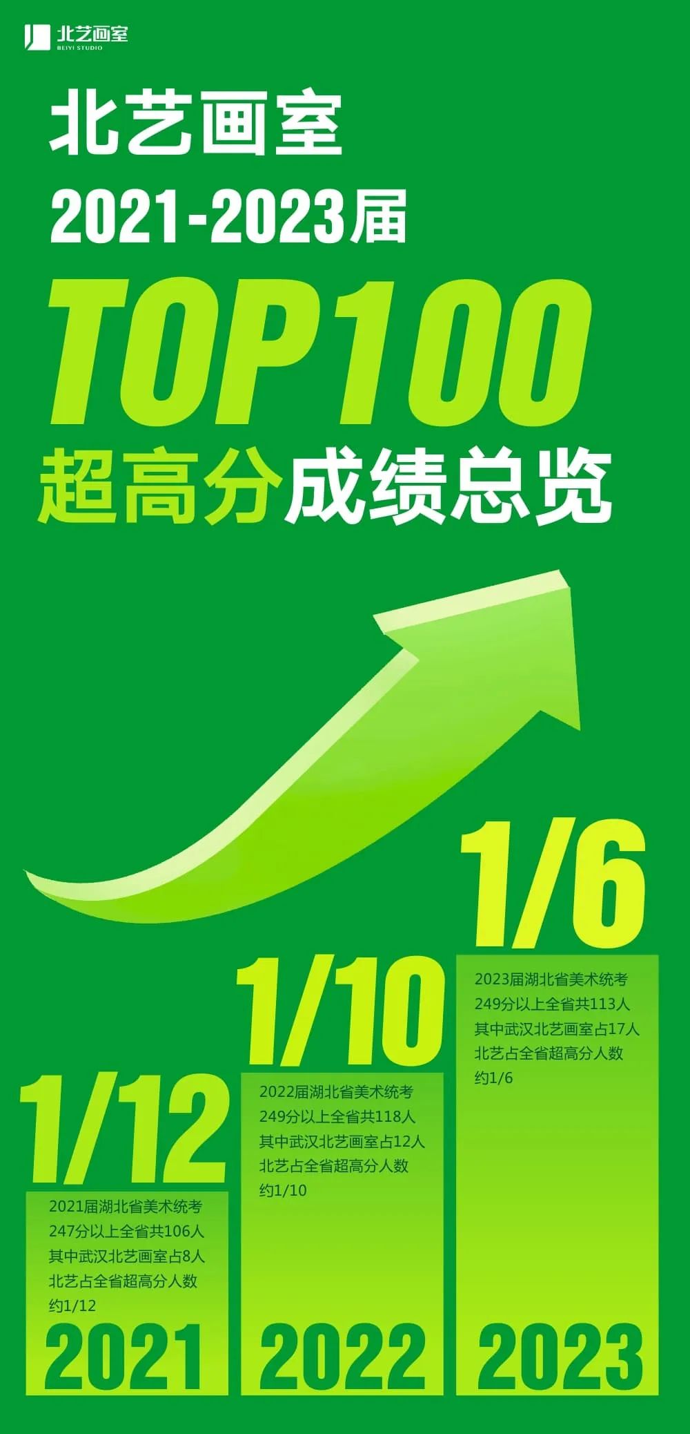 北藝近3年統(tǒng)考全省前100名成績分析表