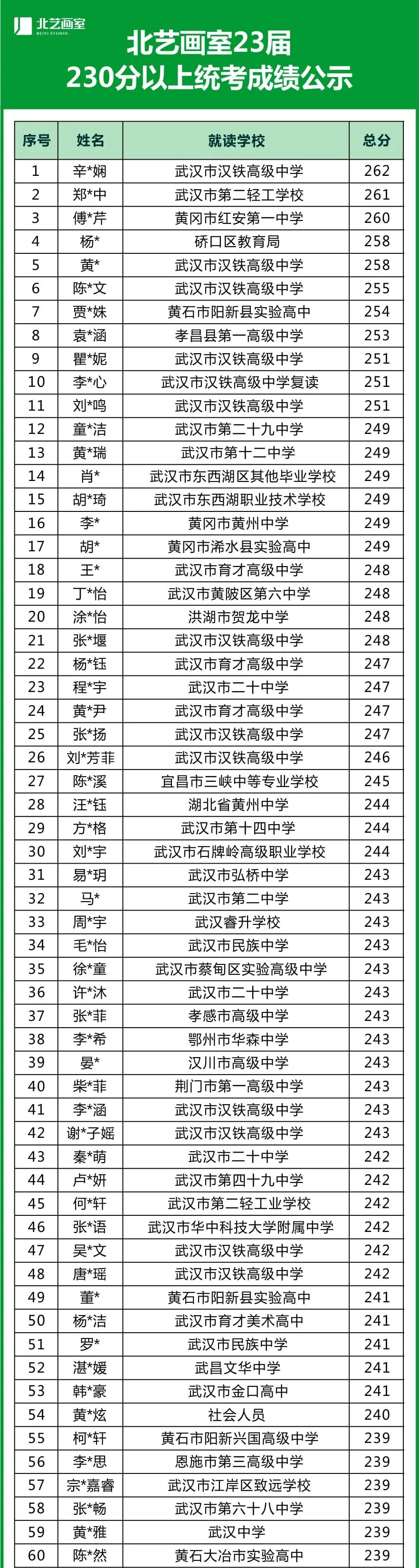 北藝畫室成績公示名單