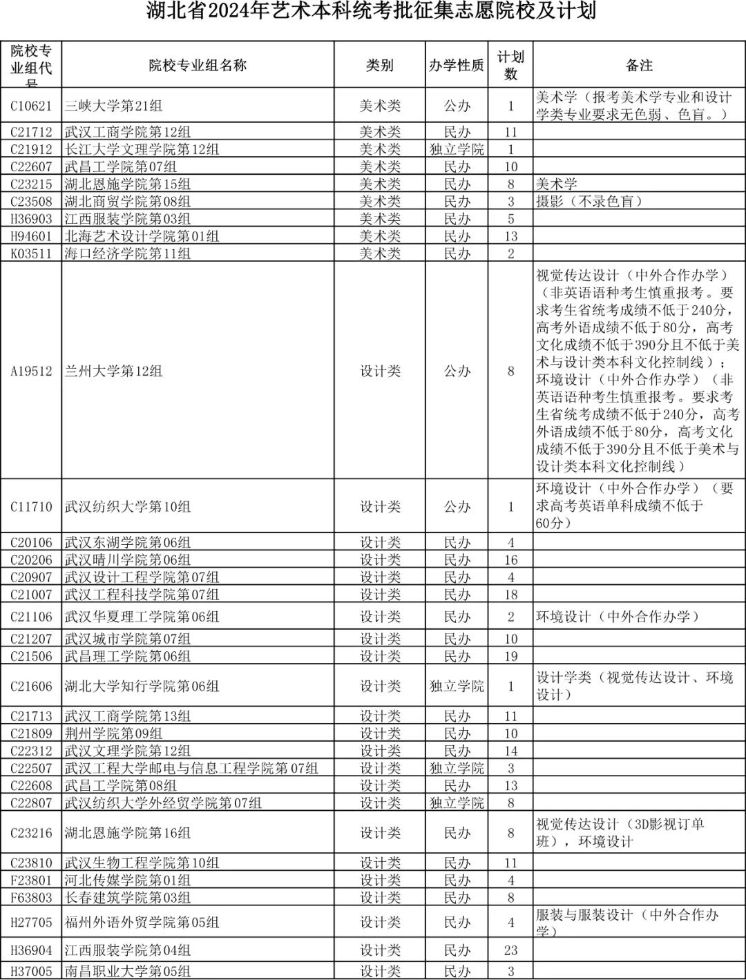 本科最后錄取機(jī)會(huì)！湖北省2024年藝術(shù)本科統(tǒng)考批征集志愿院校及計(jì)劃發(fā)布