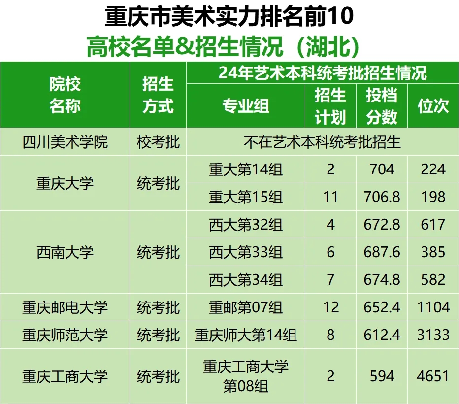各省市美術(shù)實(shí)力排名前10的高校名單及在湖北招生情況