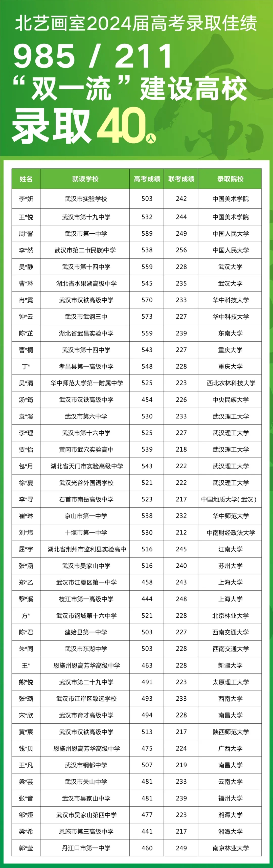北藝畫室2024屆高考錄取光榮榜