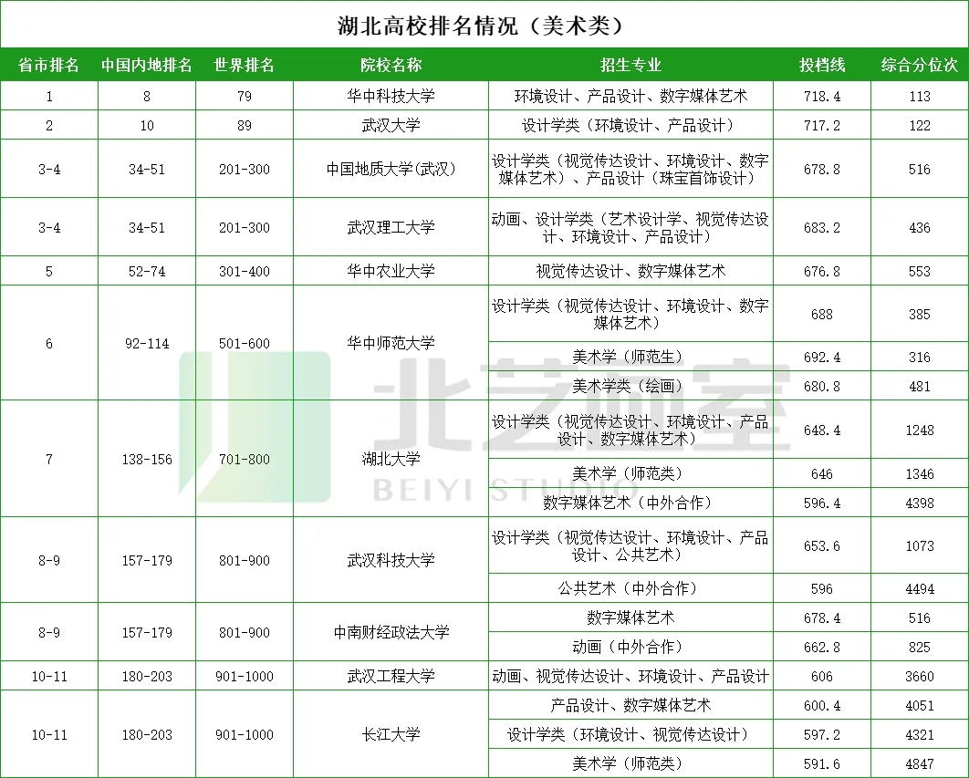 最新世界大學(xué)排行榜，湖北有11所大學(xué)上榜！全部開設(shè)美術(shù)專業(yè)！