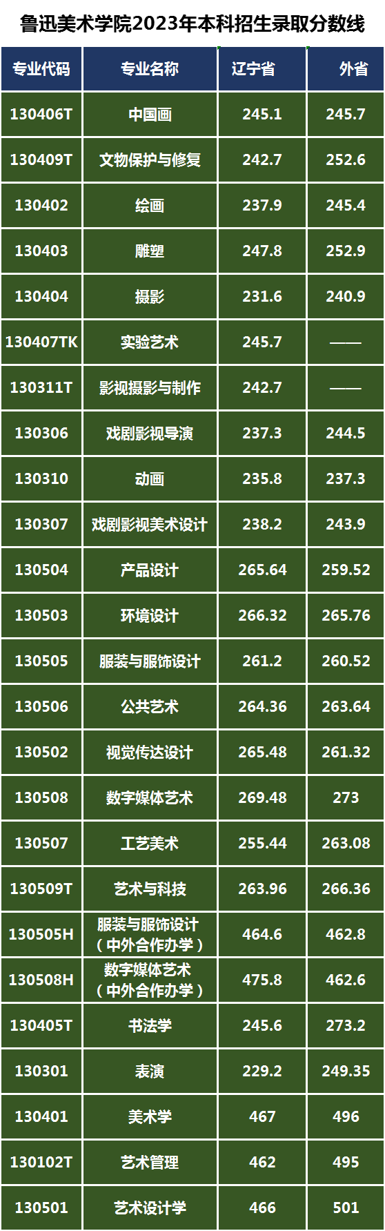 魯迅美術(shù)學(xué)院2023年錄取分?jǐn)?shù)線