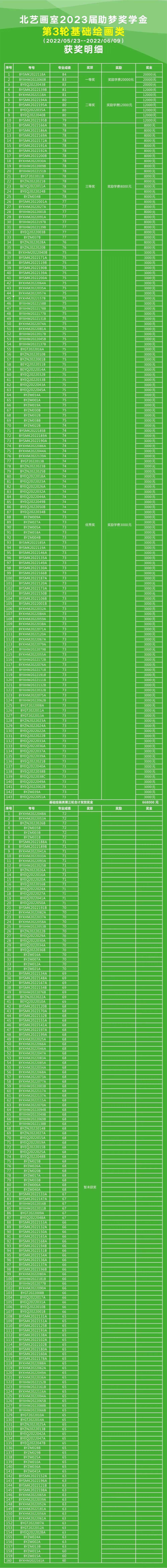 助夢獎學(xué)金第三輪發(fā)獎75萬