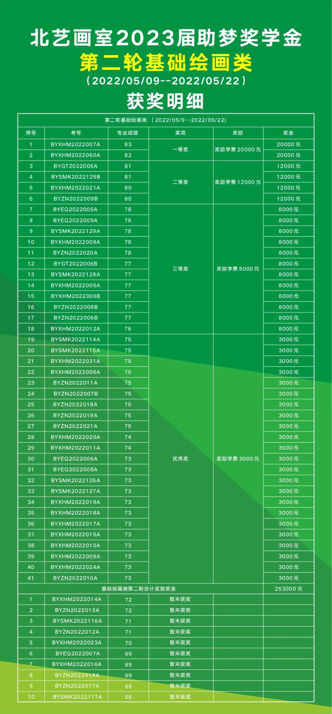 第二輪助夢獎學(xué)金【基礎(chǔ)繪畫類】獲獎名單